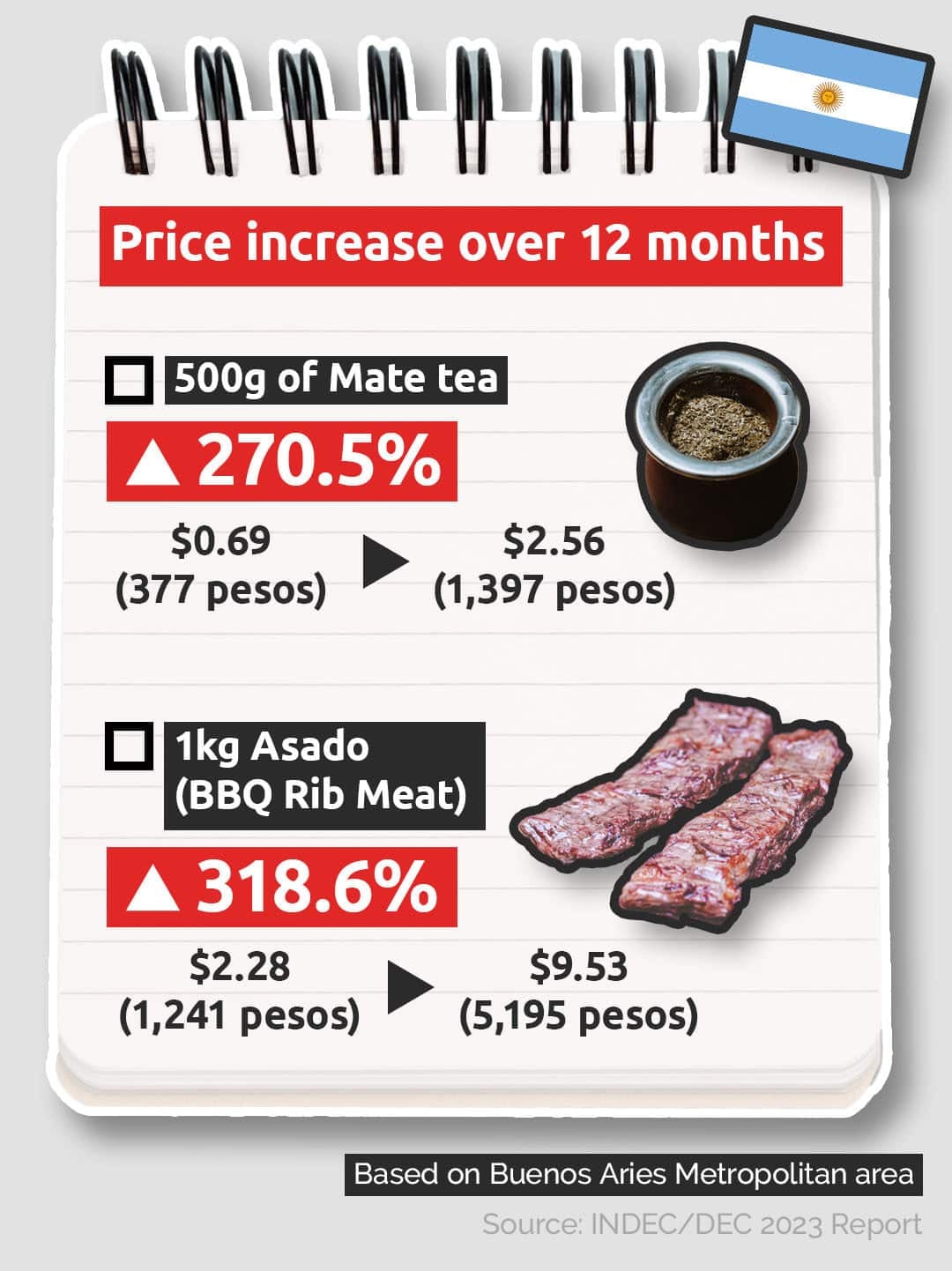 La inflación de agosto perforaría el piso de 2026, con alimentos que avanzan a paso lento y familias cada vez más cargadas de cuotas